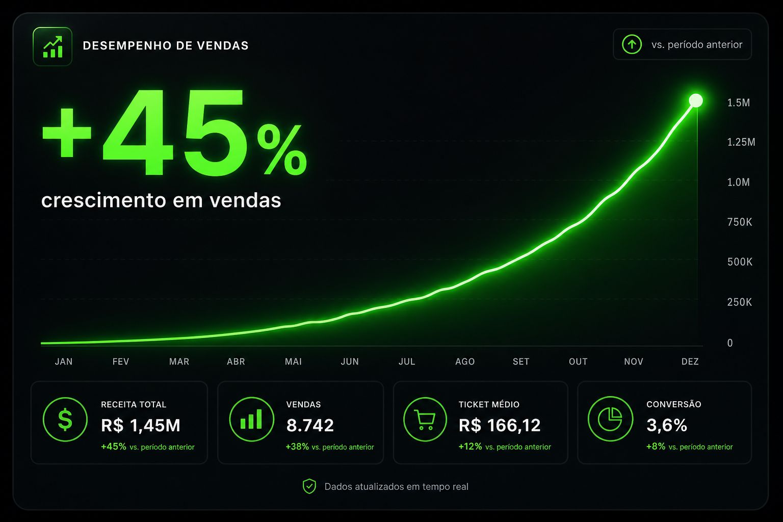 Painel de vendas em português mostrando crescimento de 45% em vendas no ano